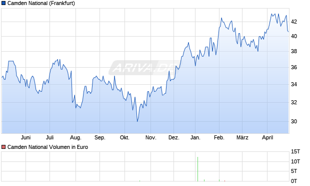 Camden National Aktie Chart