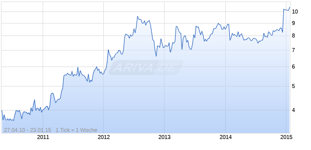 MICROFINANCIAL INCORPORATED Chart