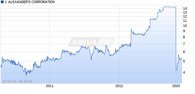 J. ALEXANDER'S CORPORATION Chart