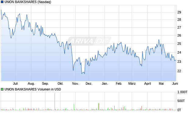 UNION BANKSHARES Aktie Chart