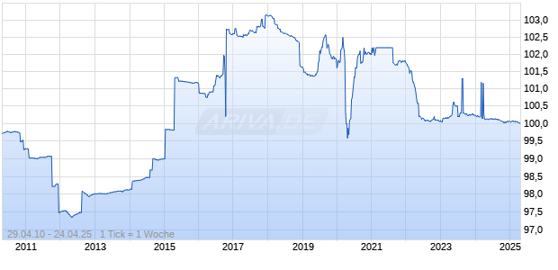 variabel Land Nordrhein Westfalen 10/25 auf EURIBOR 6M Chart