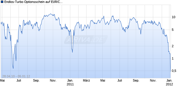 Endlos-Turbo Optionsschein auf EUR/CAD [DZ Bank AG] Chart