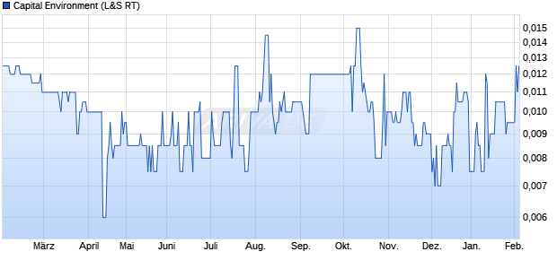 Capital Environment Aktie Chart