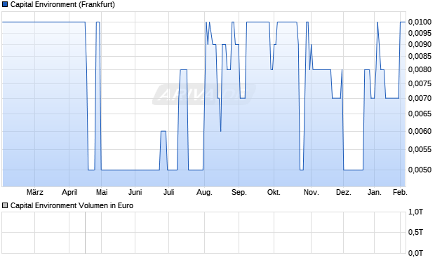 Capital Environment Aktie Chart