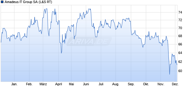Amadeus IT Group Aktie Chart