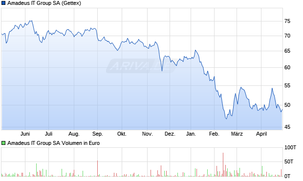 Amadeus IT Group Aktie Chart