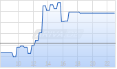 Amadeus IT Group SA Chart