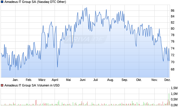 Amadeus IT Group Aktie Chart