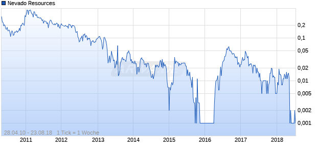 Nevado Resources Chart