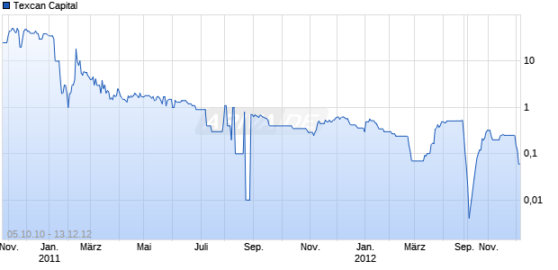 Texcan Capital Chart