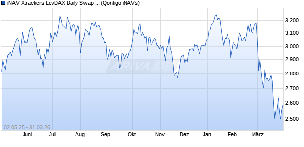 iNAV Xtrackers LevDAX Daily Swap UCITS ETF 1C SEK Chart