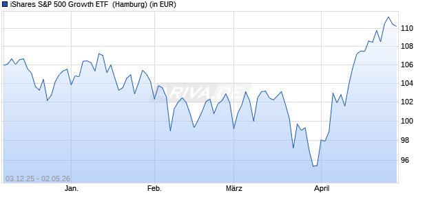 Performance des iShares S&P 500 Growth ETF  (WKN 676142, ISIN US4642873099)