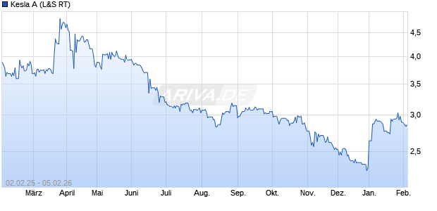 Kesla A Aktie Chart