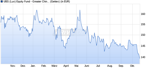Performance des UBS (Lux) Equity Fund - Greater China (USD) (SGD) P-acc (WKN A1CW64, ISIN LU0501845795)