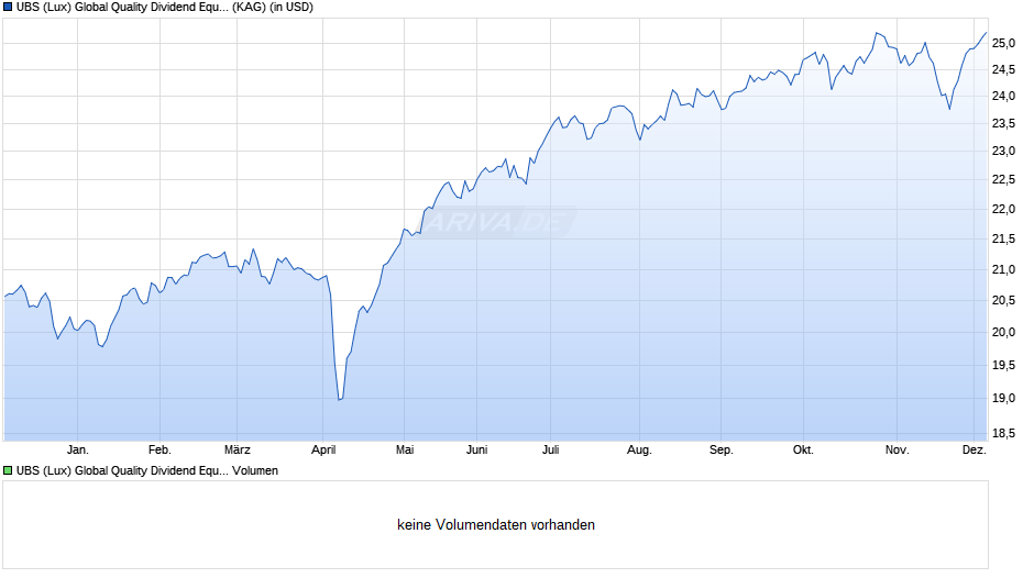 UBS (Lux) Global Quality Dividend Equity Fund P-dist Chart