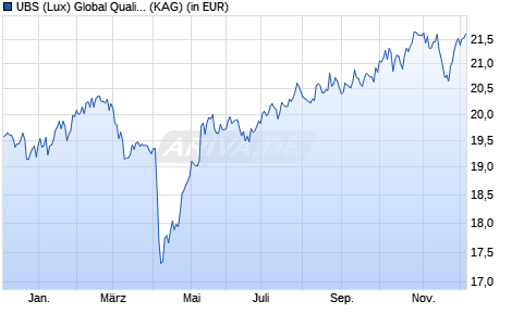 Performance des UBS (Lux) Global Quality Dividend Equity Fund P-dist (WKN A1CWN7, ISIN LU0439730374)