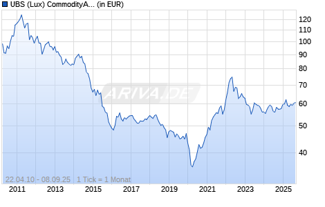 UBS (Lux) CommodityAllocation Fund (EUR hedged) P-acc Chart