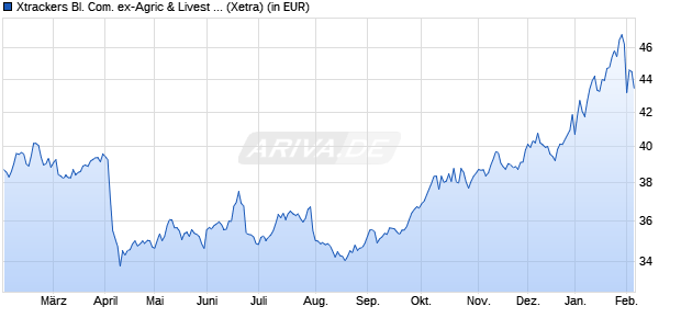 Performance des Xtrackers Bl. Com. ex-Agric & Livest Swap UCITS ETF 2C USD (WKN DBX0DZ, ISIN LU0460391732)