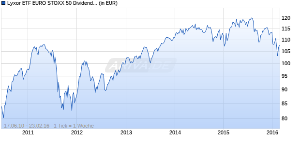 Lyxor ETF EURO STOXX 50 Dividends Chart
