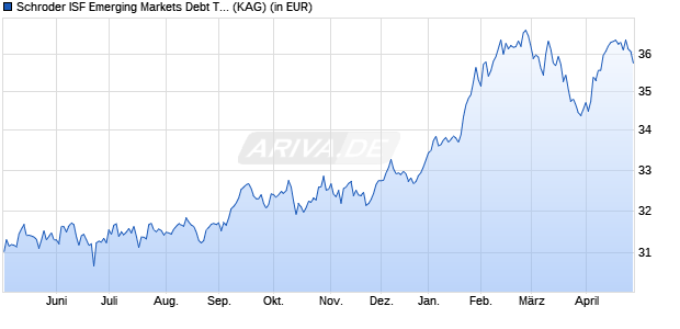 Performance des Schroder ISF Emerging Markets Debt Total Ret AUD Hdg A1 Dis (WKN A1CWPH, ISIN LU0502009730)