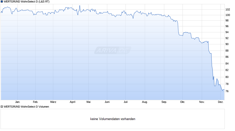 WERTGRUND WohnSelect D Chart