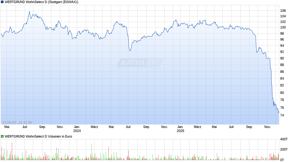 WERTGRUND WohnSelect D Chart