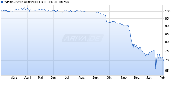 Performance des WERTGRUND WohnSelect D (WKN A1CUAY, ISIN DE000A1CUAY0)