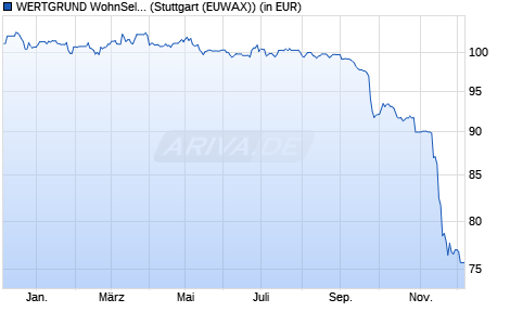 Performance des WERTGRUND WohnSelect D (WKN A1CUAY, ISIN DE000A1CUAY0)