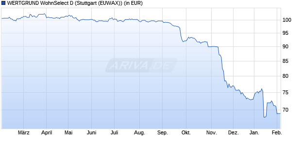 Performance des WERTGRUND WohnSelect D (WKN A1CUAY, ISIN DE000A1CUAY0)