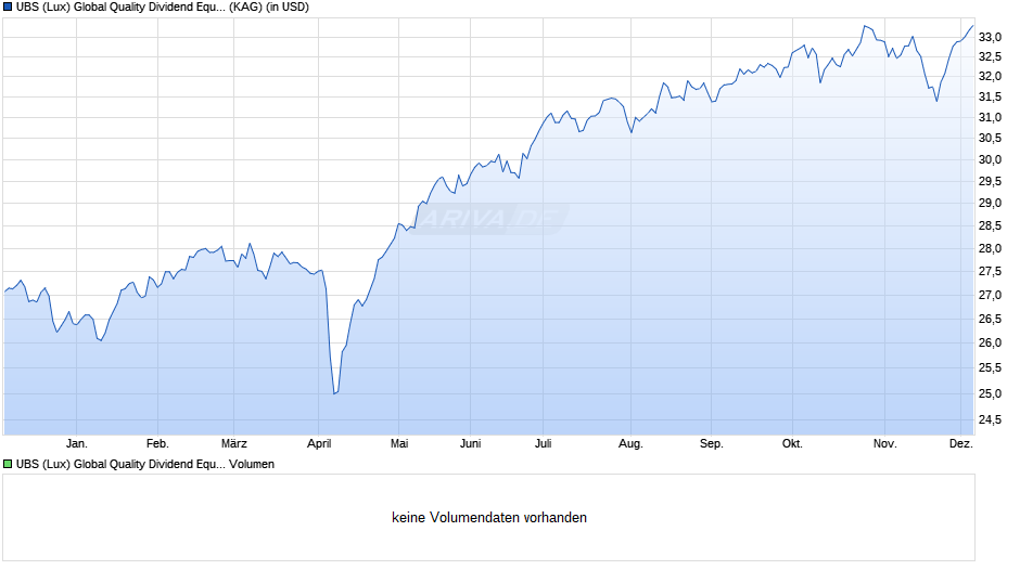 UBS (Lux) Global Quality Dividend Equity Fund P-acc Chart