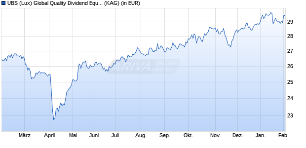 Performance des UBS (Lux) Global Quality Dividend Equity Fund P-acc (WKN A1CWN8, ISIN LU0439730457)