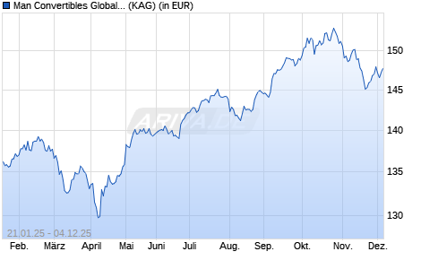 Performance des Man Convertibles Global D H CHF Acc (WKN A1CW67, ISIN LU0446913450)