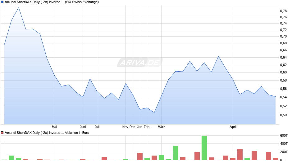Amundi ShortDAX Daily (-2x) Inverse UCITS ETF - Acc Chart