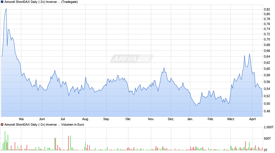 Amundi ShortDAX Daily (-2x) Inverse UCITS ETF - Acc Chart