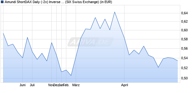 Performance des Amundi ShortDAX Daily (-2x) Inverse UCITS ETF - Acc (WKN LYX0FV, ISIN FR0010869495)