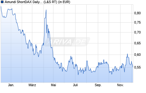 Performance des Amundi ShortDAX Daily (-2x) Inverse UCITS ETF - Acc (WKN LYX0FV, ISIN FR0010869495)