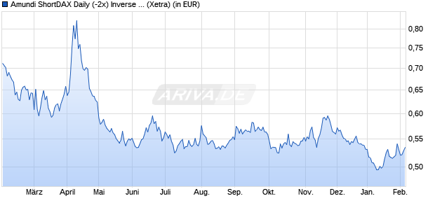 Performance des Amundi ShortDAX Daily (-2x) Inverse UCITS ETF - Acc (WKN LYX0FV, ISIN FR0010869495)
