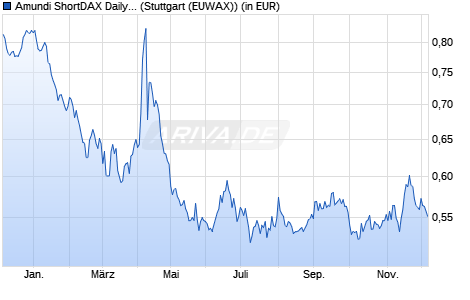Performance des Amundi ShortDAX Daily (-2x) Inverse UCITS ETF - Acc (WKN LYX0FV, ISIN FR0010869495)