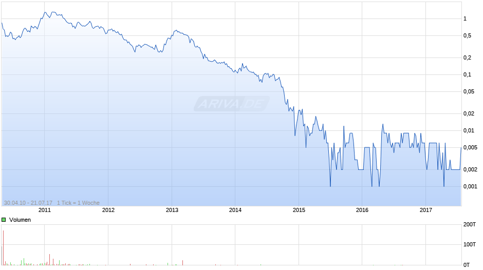Stonegate Agricom Chart