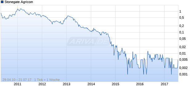 Stonegate Agricom Chart