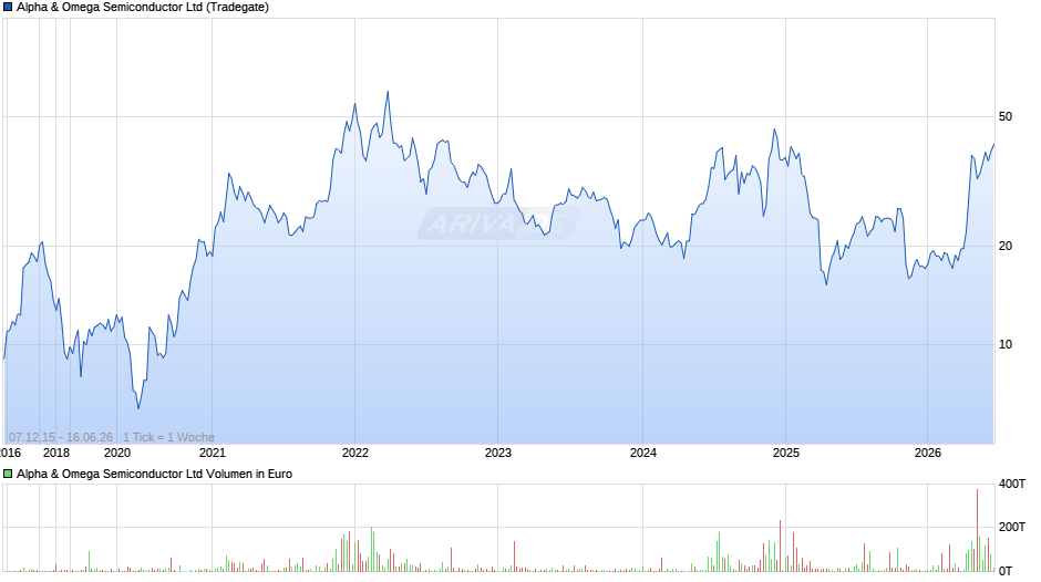 Alpha & Omega Semiconductor Chart
