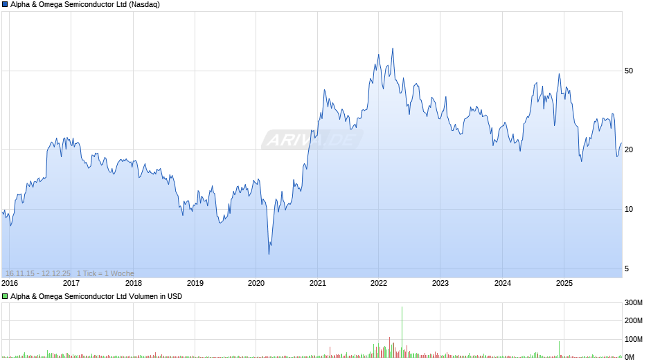 Alpha & Omega Semiconductor Chart