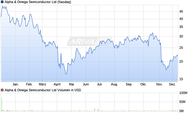 Alpha & Omega Semiconductor Aktie Chart