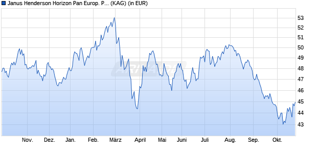 Performance des Janus Henderson Horizon Pan Europ. Property Equities X2 EUR (WKN A0PBHU, ISIN LU0247697476)