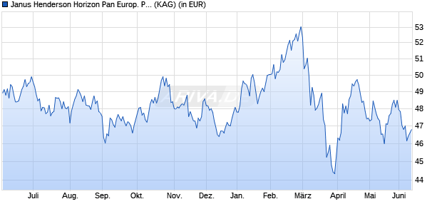 Performance des Janus Henderson Horizon Pan Europ. Property Equities X2 EUR (WKN A0PBHU, ISIN LU0247697476)