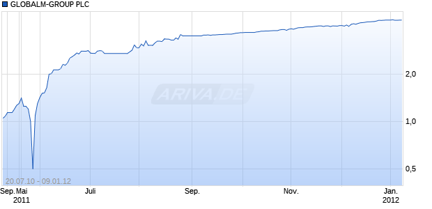 GLOBALM-GROUP PLC LS-,001 Chart