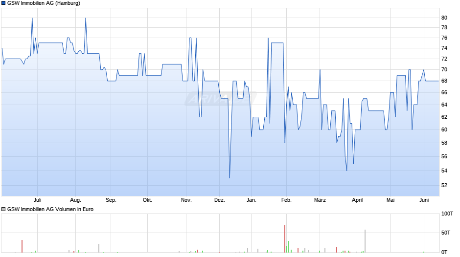 GSW Immobilien Chart