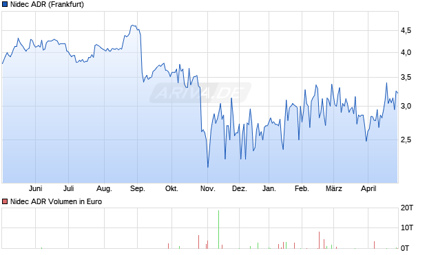 Nidec Aktie (ADR) Chart