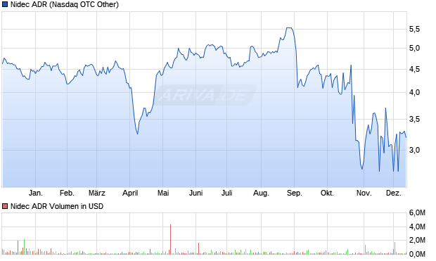Nidec Aktie (ADR) Chart