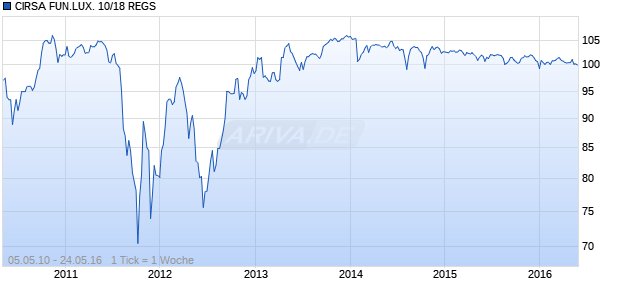 CIRSA FUN.LUX. 10/18 REGS Chart